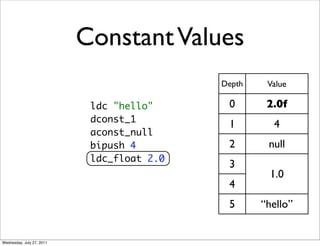 Constant Values
                                            Depth    Value

                            ldc "hello"      0       2.0f
                            dconst_1
                                             1        4
                            aconst_null
                            bipush 4         2       null
                            ldc_float 2.0
                                             3
                                                     1.0
                                             4
                                             5      “hello”


Wednesday, July 27, 2011
 