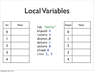 Local Variables
        Var                Value                     Depth   Value
                                       ldc "hello"
          0                            bipush 4       0
                                       istore 3
          1                            dconst_0       1
                                       dstore 1
          2                            astore 0       2
                                       aload 0
          3                            iinc 3, 5
                                                      3

          4                                           4


Wednesday, July 27, 2011
 