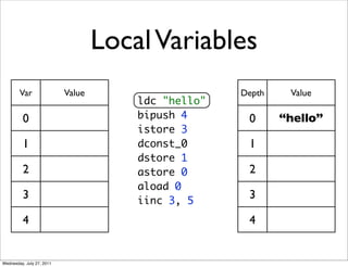 Local Variables
        Var                Value                     Depth    Value
                                       ldc "hello"
          0                            bipush 4       0      “hello”
                                       istore 3
          1                            dconst_0       1
                                       dstore 1
          2                            astore 0       2
                                       aload 0
          3                            iinc 3, 5
                                                      3

          4                                           4


Wednesday, July 27, 2011
 