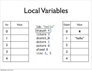 Local Variables
        Var                Value                     Depth    Value
                                       ldc "hello"
          0                            bipush 4       0        4
                                       istore 3
          1                            dconst_0       1      “hello”
                                       dstore 1
          2                            astore 0       2
                                       aload 0
          3                            iinc 3, 5
                                                      3

          4                                           4


Wednesday, July 27, 2011
 
