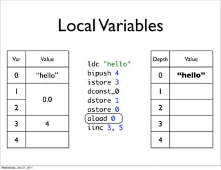 Local Variables
        Var                 Value                     Depth    Value
                                        ldc "hello"
          0                “hello”      bipush 4       0      “hello”
                                        istore 3
          1                             dconst_0       1
                            0.0         dstore 1
          2                             astore 0       2
                                        aload 0
          3                  4          iinc 3, 5
                                                       3

          4                                            4


Wednesday, July 27, 2011
 