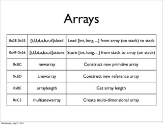 Arrays
        0x2E-0x35          [i,l,f,d,a,b,c,d]aload Load [int, long, ...] from array (on stack) to stack

        0x4F-0x56          [i,l,f,d,a,b,c,d]astore Store [int, long, ...] from stack to array (on stack)

            0xBC                newarray                    Construct new primitive array

            0xBD                anewarray                  Construct new reference array

            0xBE               arraylength                          Get array length

            0xC5             multianewarray                Create multi-dimensional array




Wednesday, July 27, 2011
 