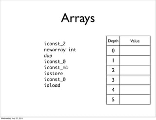 Arrays
                                          Depth   Value
                           iconst_2
                           newarray int    0
                           dup
                           iconst_0        1
                           iconst_m1
                                           2
                           iastore
                           iconst_0        3
                           iaload
                                           4
                                           5


Wednesday, July 27, 2011
 