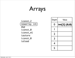 Arrays
                                          Depth       Value
                           iconst_2
                           newarray int    0      int[2] {0,0}
                           dup
                           iconst_0        1
                           iconst_m1
                                           2
                           iastore
                           iconst_0        3
                           iaload
                                           4
                                           5


Wednesday, July 27, 2011
 