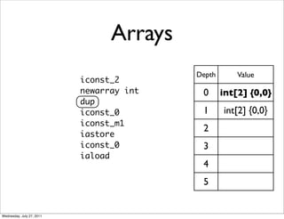 Arrays
                                          Depth       Value
                           iconst_2
                           newarray int    0      int[2] {0,0}
                           dup
                           iconst_0        1      int[2] {0,0}
                           iconst_m1
                                           2
                           iastore
                           iconst_0        3
                           iaload
                                           4
                                           5


Wednesday, July 27, 2011
 