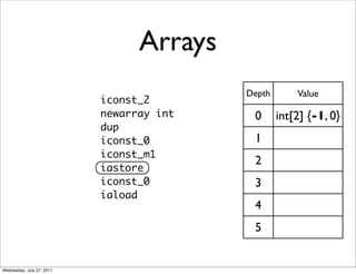 Arrays
                                          Depth       Value
                           iconst_2
                           newarray int    0      int[2] {-1, 0}
                           dup
                           iconst_0        1
                           iconst_m1
                                           2
                           iastore
                           iconst_0        3
                           iaload
                                           4
                                           5


Wednesday, July 27, 2011
 