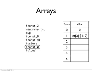 Arrays
                                          Depth       Value
                           iconst_2
                           newarray int    0            0
                           dup
                           iconst_0        1      int[2] {-1, 0}
                           iconst_m1
                                           2
                           iastore
                           iconst_0        3
                           iaload
                                           4
                                           5


Wednesday, July 27, 2011
 