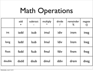 Math Operations
                           add    subtract   multiply   divide   remainder   negate
                            +        -          *          /        %          -()

          int              iadd    isub       imul      idiv       irem      ineg

        long               ladd    lsub       lmul      ldiv       lrem      lneg

        ﬂoat               fadd    fsub       fmul      fdiv       frem      fneg

     double                dadd    dsub      dmul       ddiv      drem       dneg

Wednesday, July 27, 2011
 