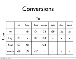 Conversions
                                           To:
                           int    long   ﬂoat    double   byte   char   short

                   int      -     i2l    i2f      i2d     i2b    i2c    i2s
  From:




                 long      l2i     -     l2f      l2d      -      -       -

                 ﬂoat      f2i    f2l     -       f2d      -      -       -

              double       d2i    d2l    d2f       -       -      -       -

Wednesday, July 27, 2011
 