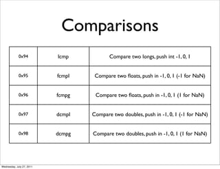 Comparisons
             0x94          lcmp           Compare two longs, push int -1, 0, 1


             0x95          fcmpl    Compare two ﬂoats, push in -1, 0, 1 (-1 for NaN)


             0x96          fcmpg    Compare two ﬂoats, push in -1, 0, 1 (1 for NaN)


             0x97          dcmpl   Compare two doubles, push in -1, 0, 1 (-1 for NaN)


             0x98          dcmpg   Compare two doubles, push in -1, 0, 1 (1 for NaN)




Wednesday, July 27, 2011
 