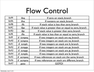 Flow Control
              0x99              ifeq                          If zero on stack, branch
              0x9A              ifne                       If nonzero on stack, branch
              0x9B                iﬂt                If stack value is less than zero, branch
              0x9C               ifge    If stack value is greater than or equal to zero, branch
              0x9D               ifgt             If stack value is greater than zero, branch
              0x9E               iﬂe        If stack value is less than or equal to zero, branch
              0x9F         if_icmpeq                If two integers on stack are eq, branch
              0xA0         if_icmpne                If two integers on stack are ne, branch
              0xA1           if_icmplt               If two integers on stack are lt, branch
              0xA2          if_icmpge               If two integers on stack are ge, branch
              0xA3          if_icmpgt                                   If tw
                                                    If two integers on stack are gt, branch
              0xA4          if_icmple                If two integers on stack are le, branch
              0xA5         if_acmpeq         If two references on stack are the same, branch
              0xA6         if_acmpne          If two references on stack are different, branch
              0xA7              goto                                  GOTO!

Wednesday, July 27, 2011
 