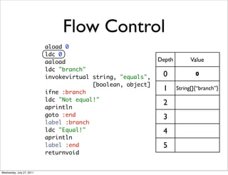 Flow Control
                           aload 0
                           ldc 0
                           aaload                            Depth         Value
                           ldc "branch"
                           invokevirtual string, "equals",    0              0
                                         [boolean, object]
                           ifne :branch
                                                              1      String[]{“branch”}

                           ldc "Not equal!"
                                                              2
                           aprintln
                           goto :end                          3
                           label :branch
                           ldc "Equal!"                       4
                           aprintln
                           label :end                         5
                           returnvoid


Wednesday, July 27, 2011
 