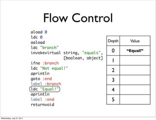 Flow Control
                           aload 0
                           ldc 0
                           aaload                            Depth    Value
                           ldc "branch"
                           invokevirtual string, "equals",    0      “Equal!”
                                         [boolean, object]
                           ifne :branch
                                                              1
                           ldc "Not equal!"
                                                              2
                           aprintln
                           goto :end                          3
                           label :branch
                           ldc "Equal!"                       4
                           aprintln
                           label :end                         5
                           returnvoid


Wednesday, July 27, 2011
 