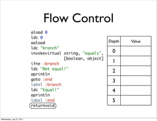 Flow Control
                           aload 0
                           ldc 0
                           aaload                            Depth   Value
                           ldc "branch"
                           invokevirtual string, "equals",    0
                                         [boolean, object]
                           ifne :branch
                                                              1
                           ldc "Not equal!"
                                                              2
                           aprintln
                           goto :end                          3
                           label :branch
                           ldc "Equal!"                       4
                           aprintln
                           label :end                         5
                           returnvoid


Wednesday, July 27, 2011
 