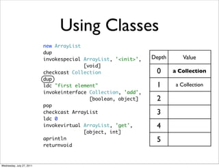 Using Classes
                           new ArrayList
                           dup
                           invokespecial ArrayList, '<init>',   Depth       Value
                                         [void]
                           checkcast Collection                  0      a Collection
                           dup
                           ldc "first element"                   1       a Collection
                           invokeinterface Collection, 'add',
                                           [boolean, object]     2
                           pop
                           checkcast ArrayList                   3
                           ldc 0
                           invokevirtual ArrayList, 'get',       4
                                         [object, int]
                           aprintln                              5
                           returnvoid



Wednesday, July 27, 2011
 