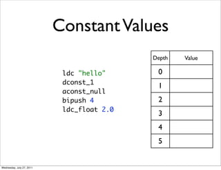 Constant Values
                                            Depth   Value

                            ldc "hello"      0
...