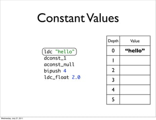 Constant Values
                                            Depth    Value

                            ldc "hello"      0...