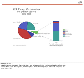 Wednesday, July 18, 12
It’s a bit like the energy pie charts that Steve Baer talks about in The Clothesline Paradox, where solar
energy shows up as this tiny slice, even though it’s really the wellspring of absolutely everything else
in the energy pie!
 