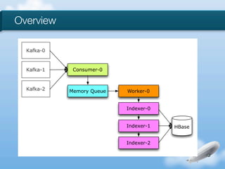 Overview

  Kafka-0



  Kafka-1    Consumer-0


  Kafka-2   Memory Queue   Worker-0


                           Indexer-0


                           Indexer-1   HBase


                           Indexer-2
 
