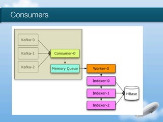 Consumers


  Kafka-0



  Kafka-1    Consumer-0


  Kafka-2   Memory Queue   Worker-0


                           Indexer-0


                           Indexer-1   HBase


                           Indexer-2
 