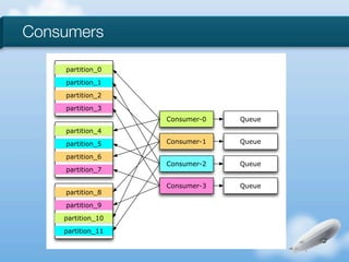 Consumers

    partition_0

    partition_1
    partition_2

    partition_3
                   Consumer-0   Queue
    partition_4

    partition_5    Consumer-1   Queue

    partition_6
                   Consumer-2   Queue
    partition_7

                   Consumer-3   Queue
    partition_8
    partition_9

    partition_10
    partition_11
 