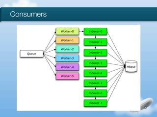 Consumers

            Worker-0   Indexer-0


            Worker-1
                       Indexer-1

            Worker-2
    Queue              Indexer-2

            Worker-3
                       Indexer-3
            Worker-4               HBase

                       Indexer-4
            Worker-5

                       Indexer-5


                       Indexer-6


                       Indexer-7
 