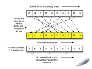 Events arrive in arbitrary order


                    t6   t4      t5    t7    t3    t8   t1   t9   t2   t0

     Initially we
     store in an
        HBase
      table with
     timestamp
        as key
                    t0   t1      t2    t3    t4    t5   t6   t7   t8   t9


                              Time-ordered on disk

S = session start   S     E      S     S     E     E    S    E    S    S
E = session end


                              Scheduled task scans
                              sequentially and infers
                                    sessions
 
