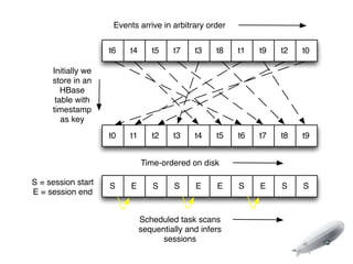 Events arrive in arbitrary order


                    t6   t4      t5    t7    t3    t8   t1   t9   t2   t0

     Initially we
     store in an
        HBase
      table with
     timestamp
        as key
                    t0   t1      t2    t3    t4    t5   t6   t7   t8   t9


                              Time-ordered on disk

S = session start   S     E      S     S     E     E    S    E    S    S
E = session end


                              Scheduled task scans
                              sequentially and infers
                                    sessions
 