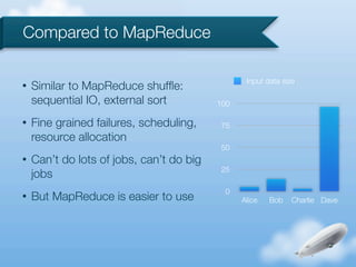 Compared to MapReduce

                                                 Input data size
•   Similar to MapReduce shufﬂe:
    sequential IO, external sort          100

•   Fine grained failures, scheduling,    75
    resource allocation
                                          50
•   Can’t do lots of jobs, can’t do big
                                          25
    jobs
                                           0
•   But MapReduce is easier to use              Alice   Bob   Charlie Dave
 