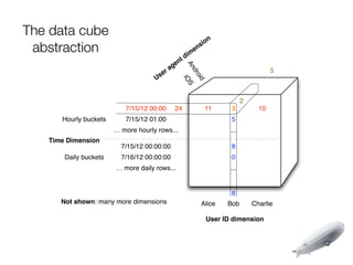 The data cube                                                    n
 abstraction                                                 s io
                                                           en
                                                       m
                                                   t di
                                                 en




                                                      An
                                               ag                                      5
                                          er




                                                   dr
                                        s




                                                      oid
                                    U




                                                       IO
                                                          S
                                                                            2
                          7/15/12 00:00          24            11     3           10
      Hourly buckets      7/15/12 01:00                               5
                       … more hourly rows...                          ...
   Time Dimension
                         7/15/12 00:00:00                             8
       Daily buckets     7/16/12 00:00:00                             0
                       … more daily rows...                           ...


                                                                      8
      Not shown: many more dimensions                        Alice   Bob        Charlie

                                                               User ID dimension
 