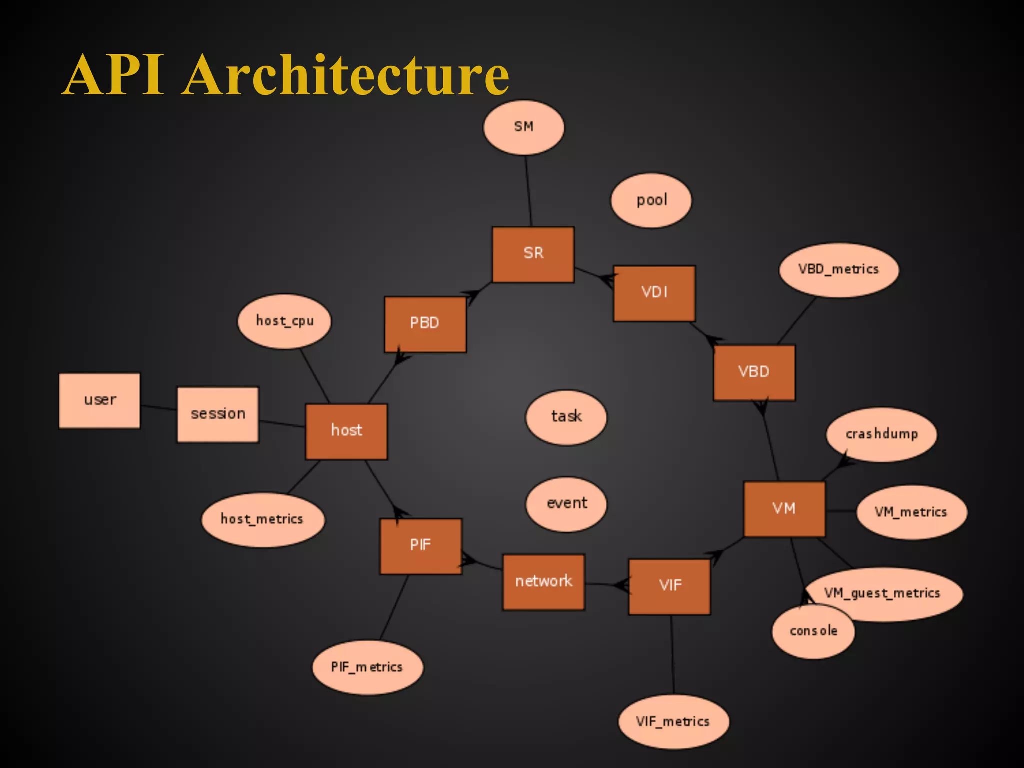 API Architecture
 