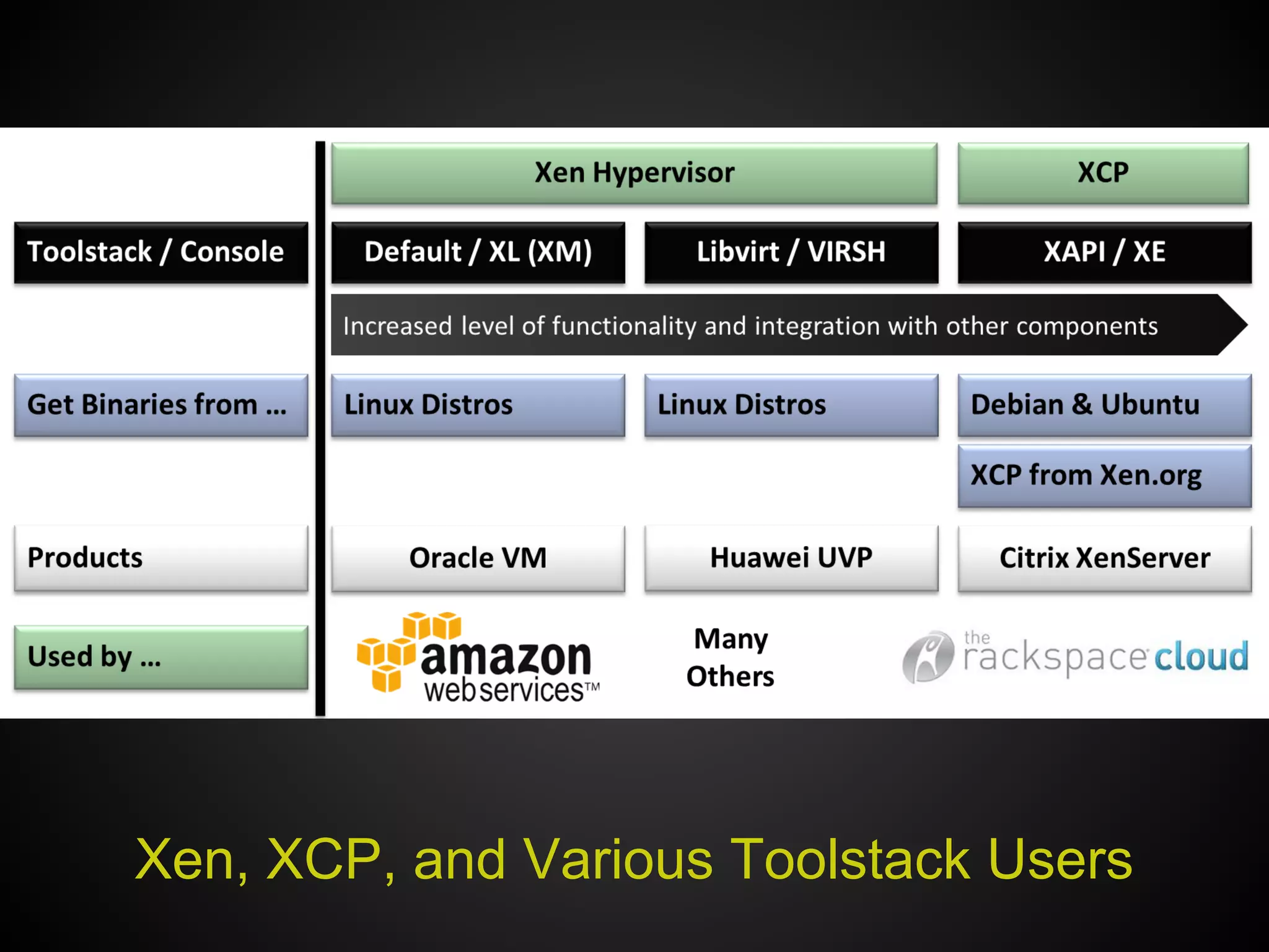 Xen, XCP, and Various Toolstack Users
 