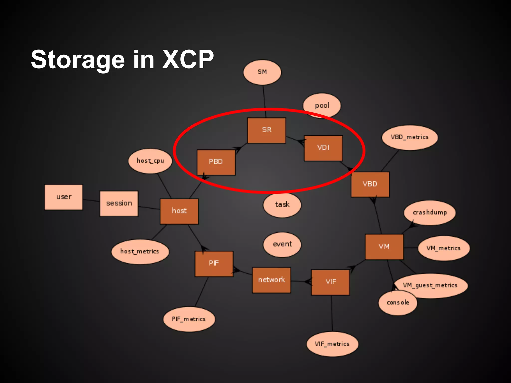 Storage in XCP
 