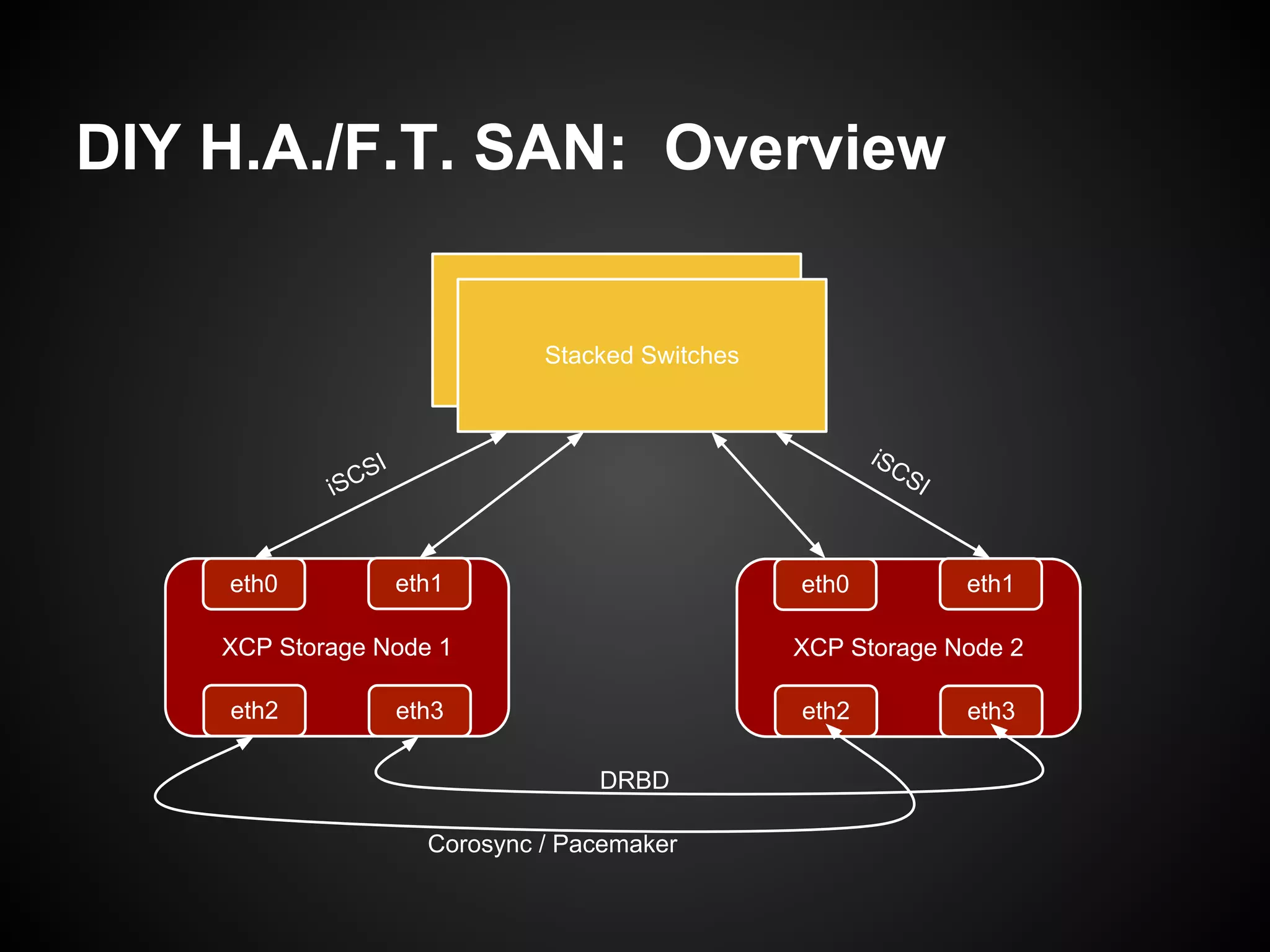 DIY H.A./F.T. SAN: Overview

                              Stacked Switches
                                Stacked Switches



                 I                                        iSC
                S                                            SI
            iSC


    eth0             eth1                          eth0           eth1

    XCP Storage Node 1                             XCP Storage Node 2

    eth2             eth3                          eth2           eth3

                                    DRBD

                       Corosync / Pacemaker
 