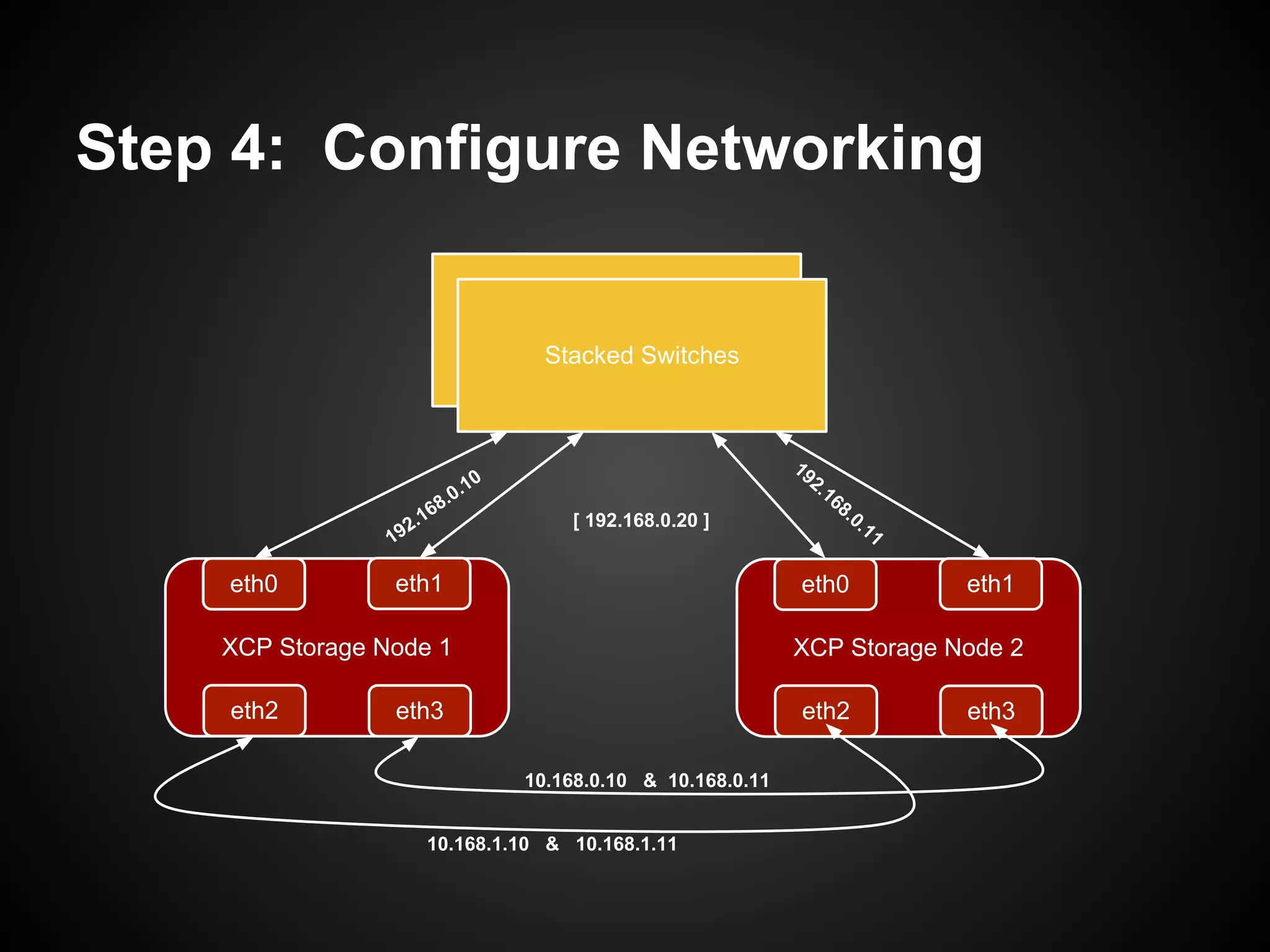 Step 4: Configure Networking

                                   Stacked Switches
                                     Stacked Switches



                                                               19
                              10                                 2.
                        8 .0.                                       168
                       6                                                .0.
                   2.1                 [ 192.168.0.20 ]                     11
                 19

    eth0         eth1                                           eth0             eth1

    XCP Storage Node 1                                         XCP Storage Node 2

    eth2         eth3                                           eth2             eth3

                                   10.168.0.10 & 10.168.0.11


                      10.168.1.10 & 10.168.1.11
 