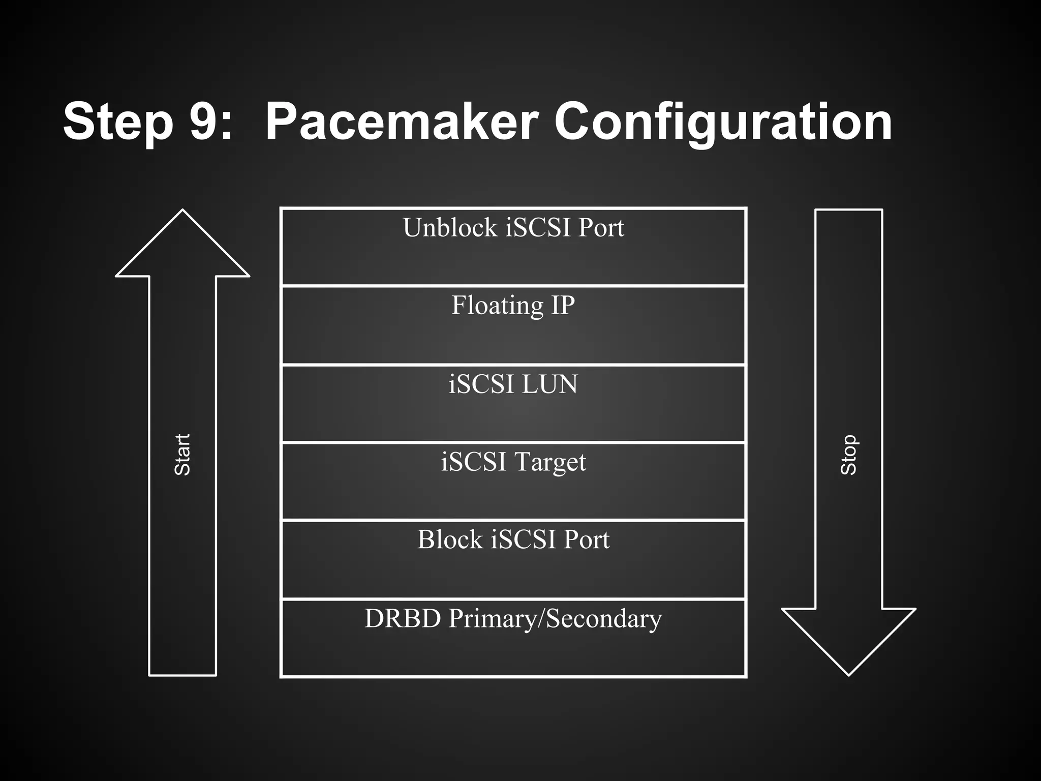 Step 9: Pacemaker Configuration
              Unblock iSCSI Port

                  Floating IP

                  iSCSI LUN
    Start




                                     Stop
                 iSCSI Target

               Block iSCSI Port

            DRBD Primary/Secondary
 