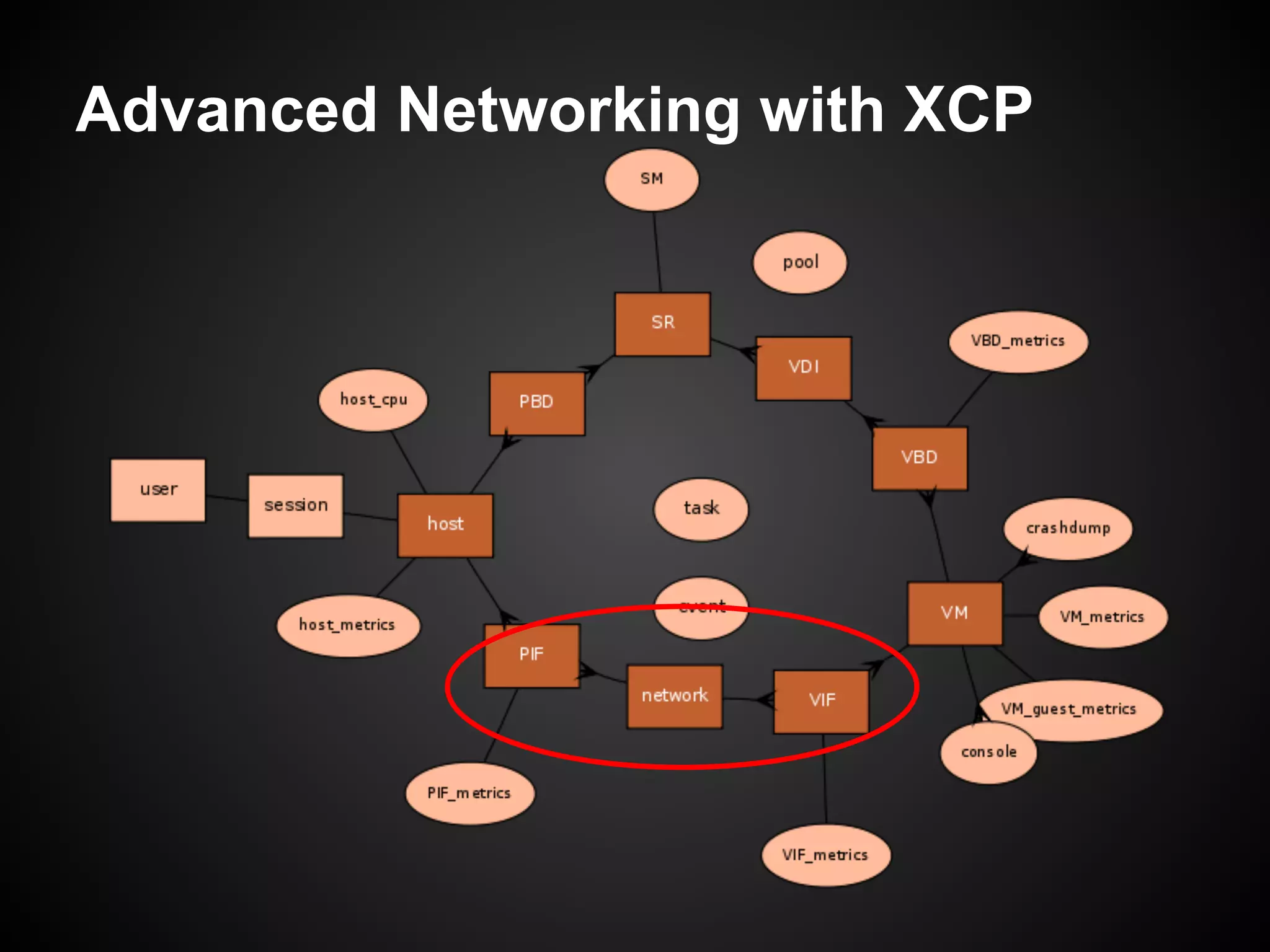 Advanced Networking with XCP
 