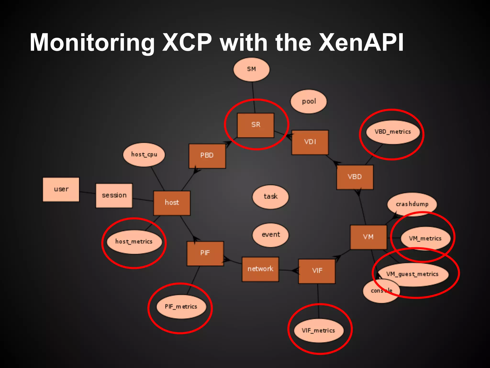 Monitoring XCP with the XenAPI
 
