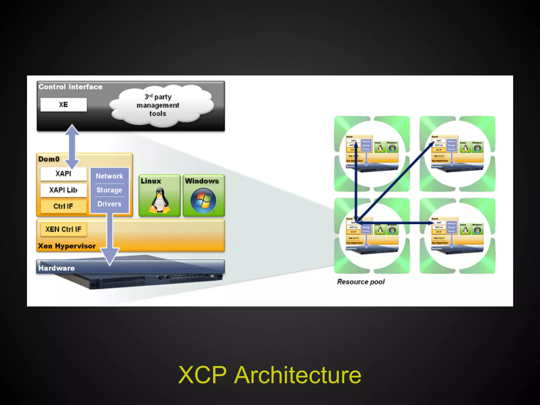 XCP Architecture
 