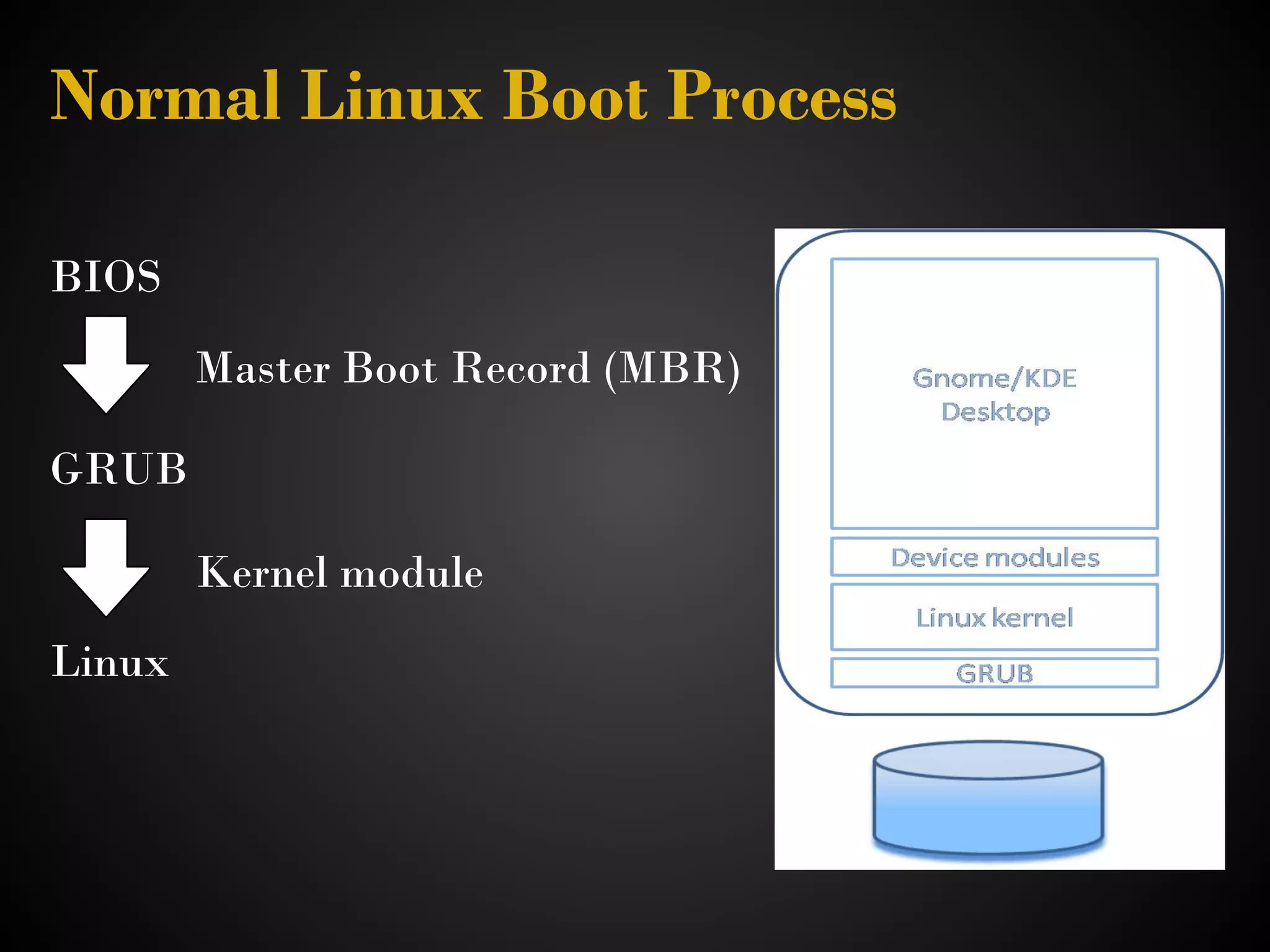 Normal Linux Boot Process

BIOS
       
          Master Boot Record (MBR)

GRUB
 
          Kernel module
Linux
 