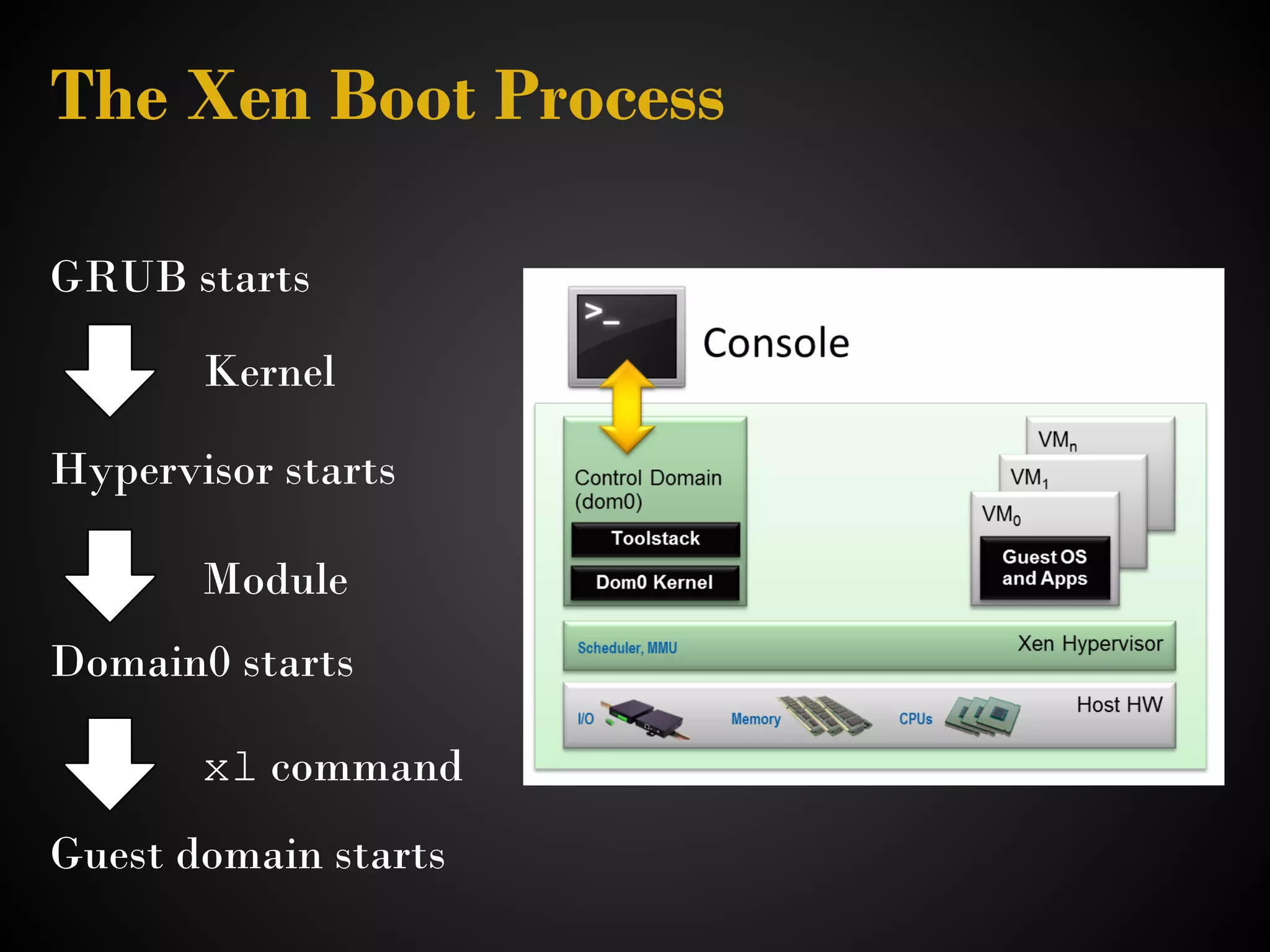 The Xen Boot Process

GRUB starts
               
             Kernel

Hypervisor starts
              
             Module
Domain0 starts
               
             xl command
Guest domain starts
               
 
