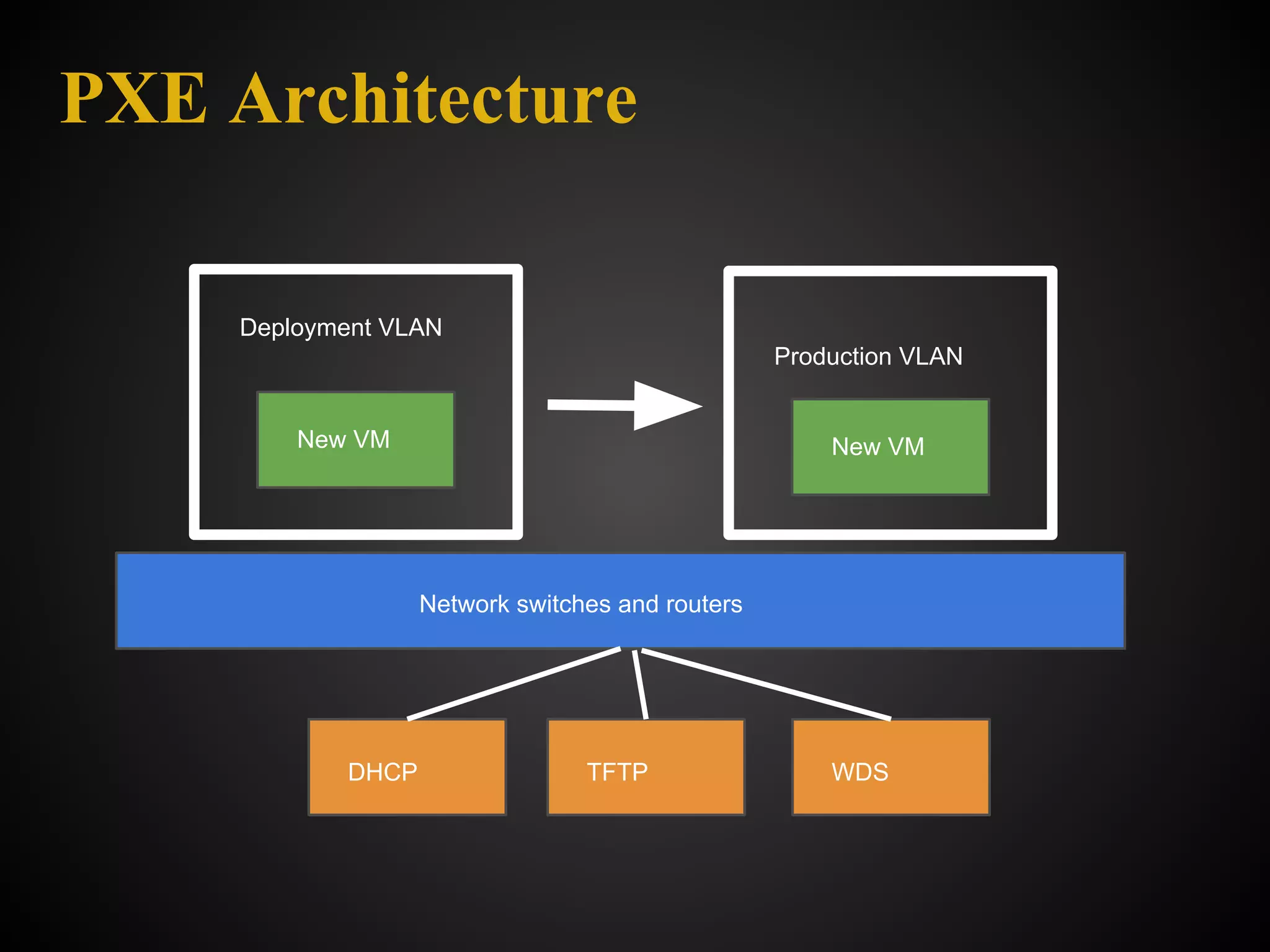 PXE Architecture

    Deployment VLAN
                                                 Production VLAN


        New VM                                       New VM




                  Network switches and routers




           DHCP                 TFTP                 WDS
 