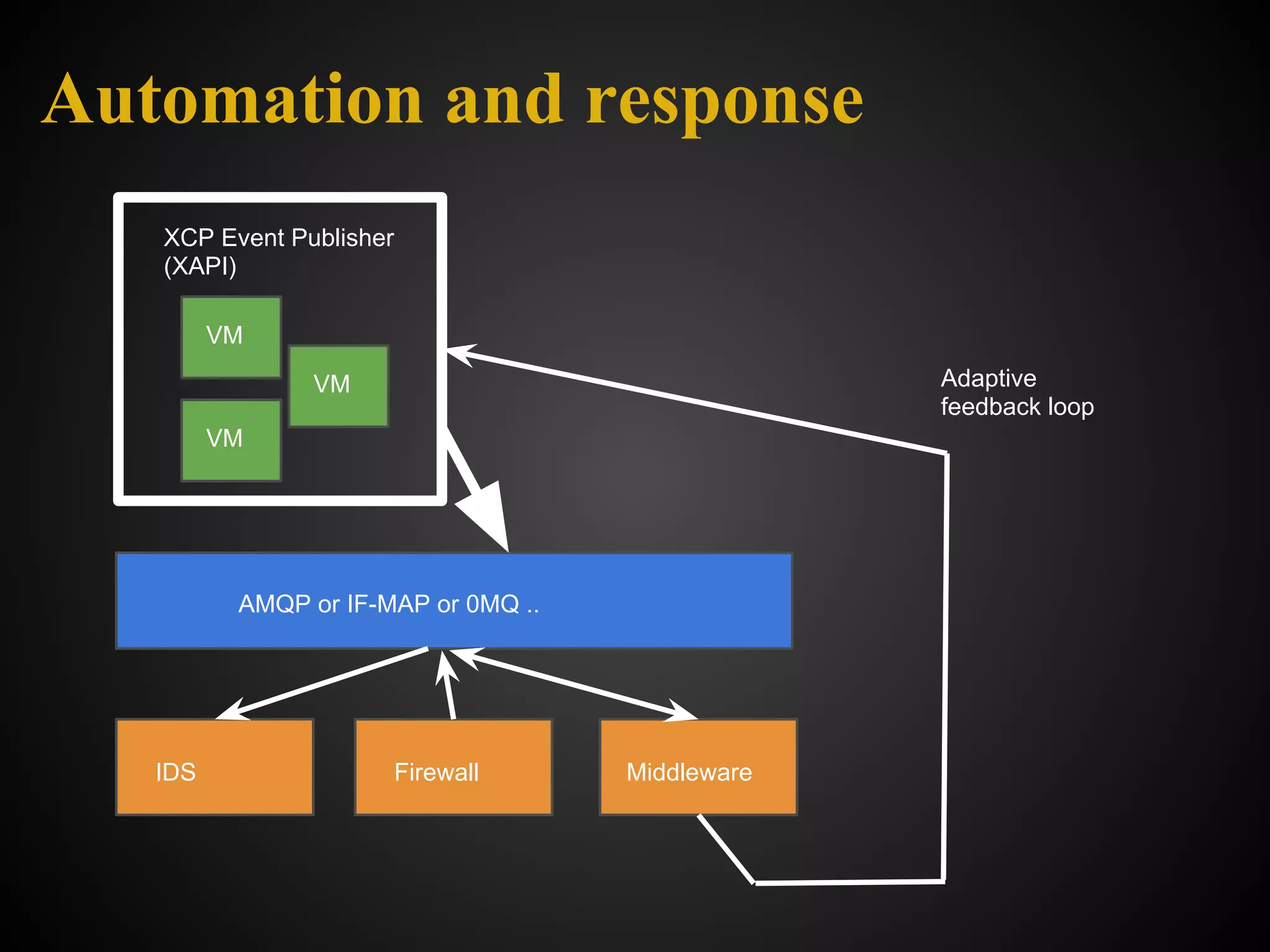 Automation and response
   XCP Event Publisher
   (XAPI)

         VM
               VM                                 Adaptive
                                                  feedback loop
         VM




          AMQP or IF-MAP or 0MQ ..




   IDS                   Firewall    Middleware
 