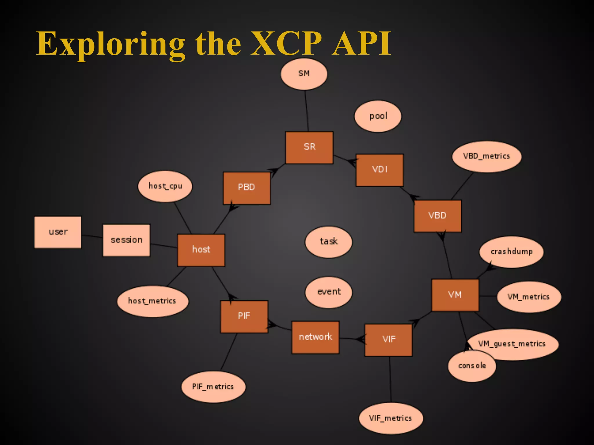 Exploring the XCP API
 