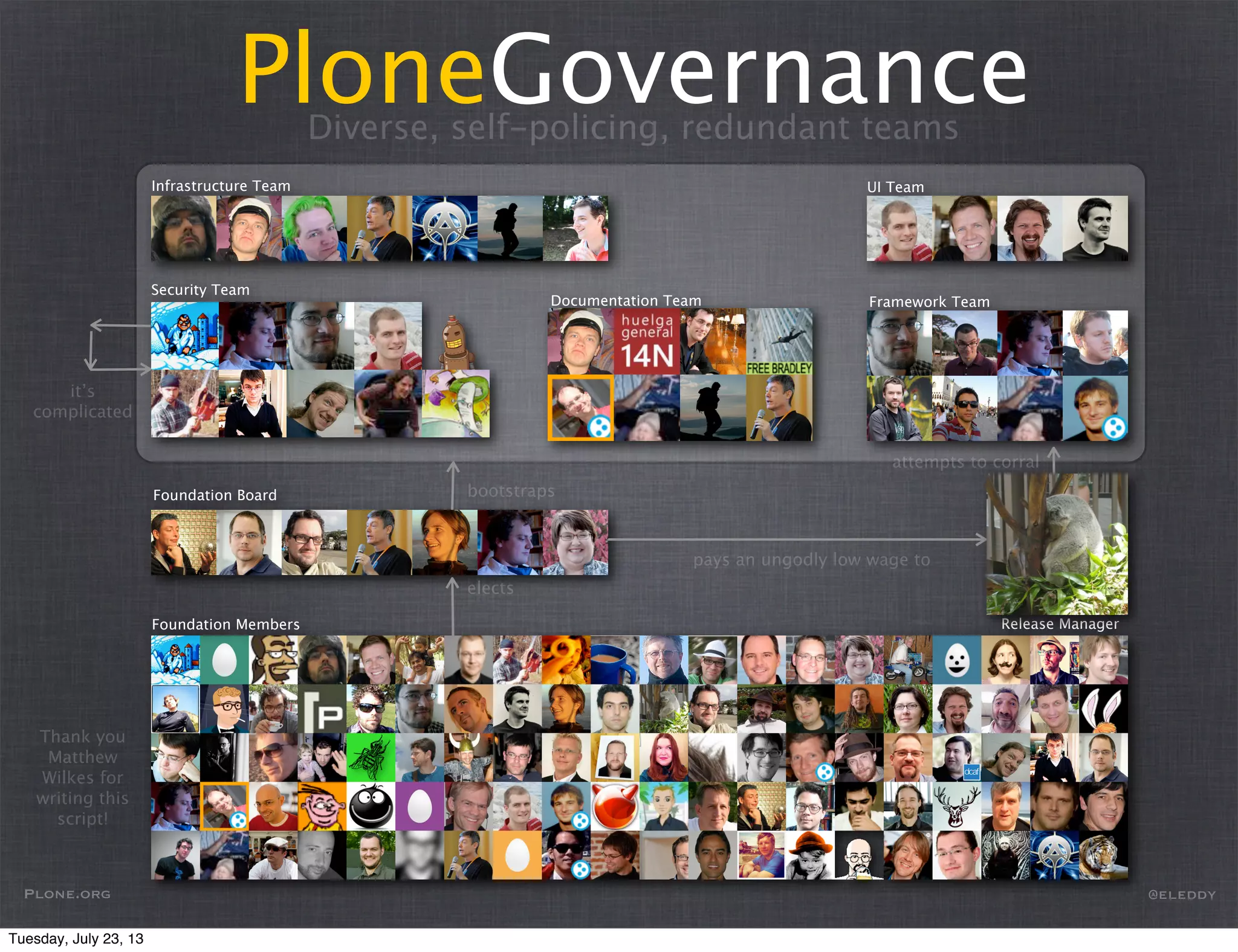 Diverse, self-policing, redundant teams
Release Manager
elects
pays an ungodly low wage to
Foundation Members
Foundation Board
attempts to corral
Framework Team
UI Team
Documentation Team
Security Team
Infrastructure Team
PloneGovernance
it’s
complicated
bootstraps
Thank you
Matthew
Wilkes for
writing this
script!
Plone.org @eleddy
Tuesday, July 23, 13
 