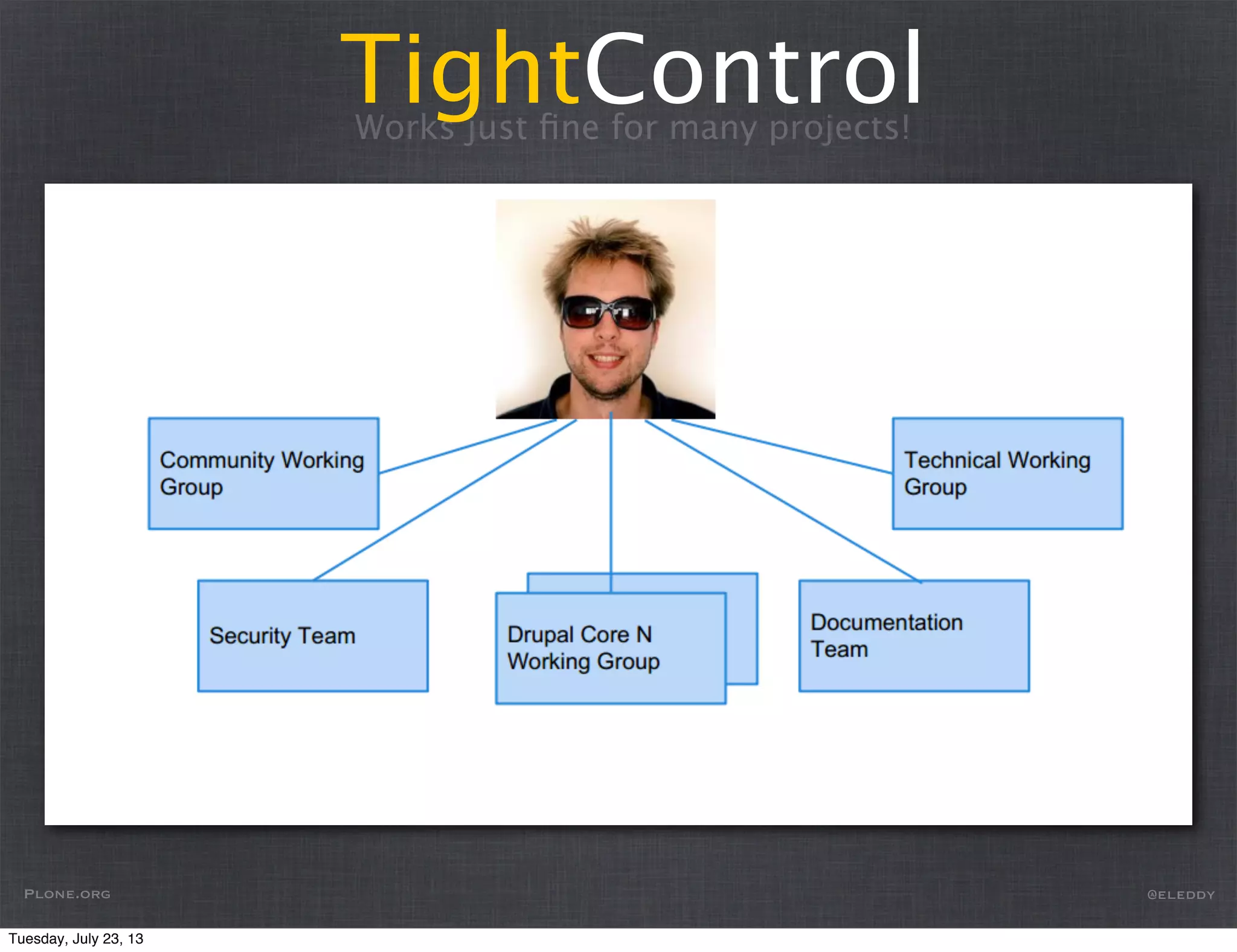 Works just ﬁne for many projects!
TightControl
Plone.org @eleddy
Tuesday, July 23, 13
 