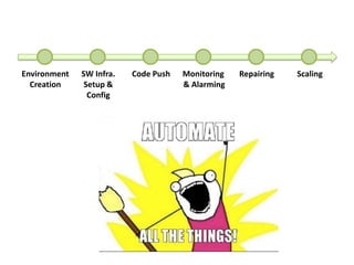 Environment
Creation
SW Infra.
Setup &
Config
Code Push Monitoring
& Alarming
Repairing Scaling
 