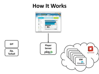 How It Works
GIT
Zip,
Tarball
Player
Server
VM
VM
VM
VM
VM
VM
 