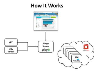 How It Works
GIT
Zip,
Tarball
Player
Server
VM
VM
VM
VM
VM
VM
 