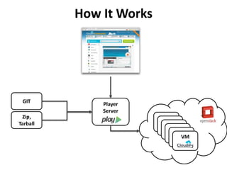 How It Works
GIT
Zip,
Tarball
Player
Server
VM
VM
VM
VM
VM
VM
 
